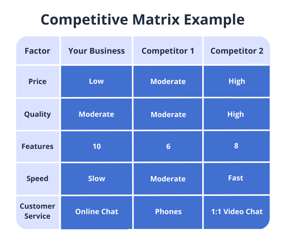Competitive matrix example where multiple business factors are being compared between your business and two competitors. 
