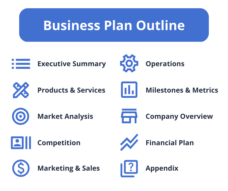 Business Plan Outline Example Graphic with 10 unique components. A standard business plan outline will include the executive summary, products and services, market analysis, competition, marketing and sales, operations, milestones and metrics, company overview, financial plan, and appendix sections.