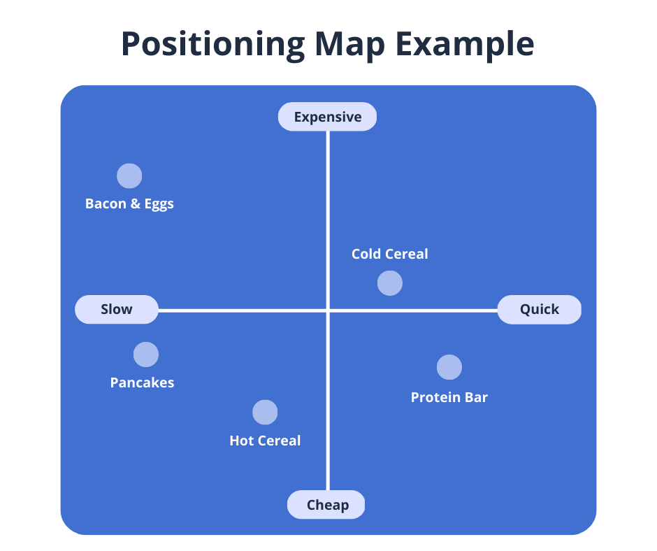 Competitive positioning map comparing the price and speed of breakfast options. Price sits along the y-axis and speed along the x-axis. 
